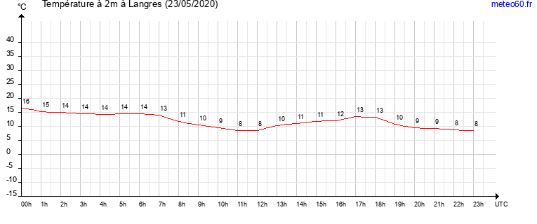 evolution des temperatures