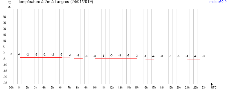 evolution des temperatures