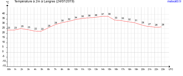 evolution des temperatures