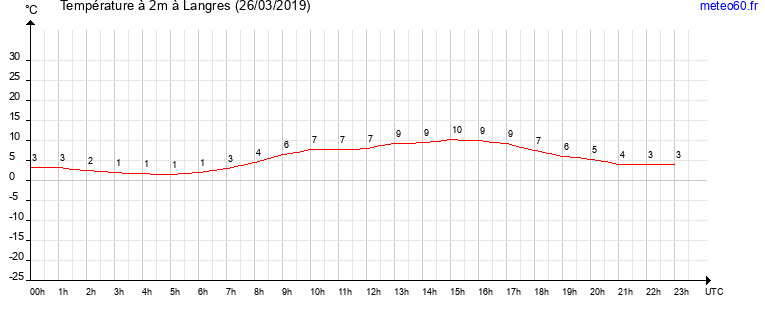 evolution des temperatures