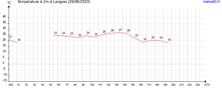 evolution des temperatures