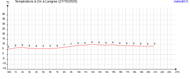 evolution des temperatures