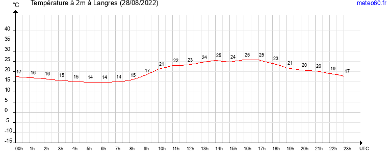 evolution des temperatures