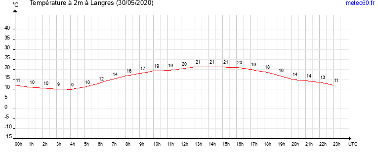 evolution des temperatures