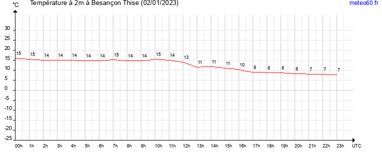 evolution des temperatures