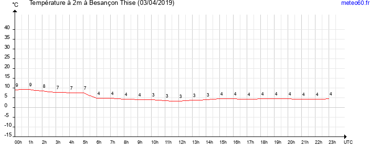 evolution des temperatures