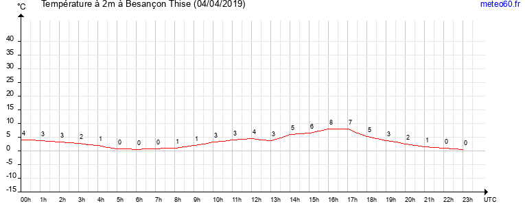 evolution des temperatures