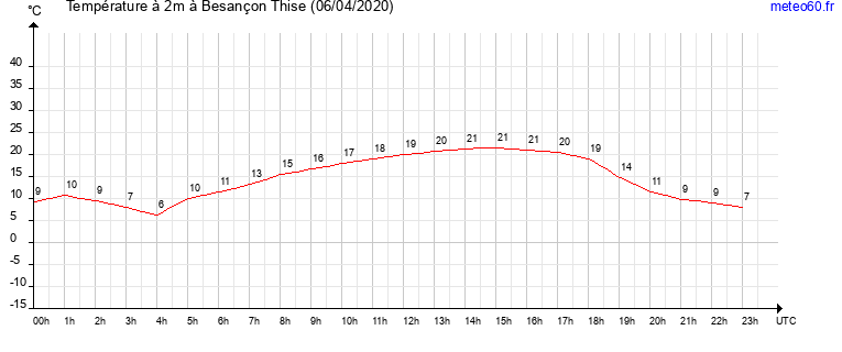 evolution des temperatures