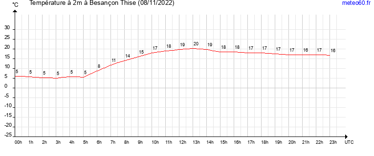 evolution des temperatures