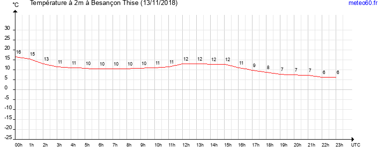 evolution des temperatures