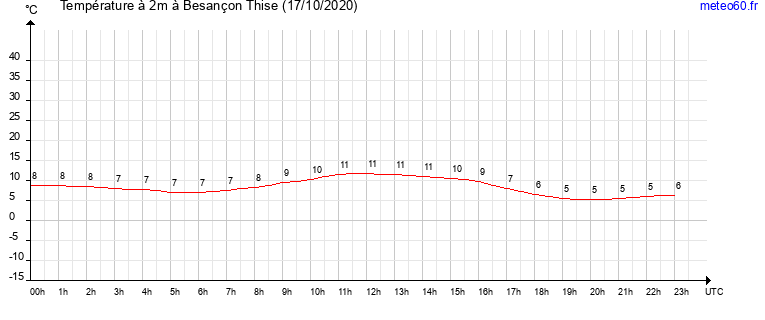 evolution des temperatures