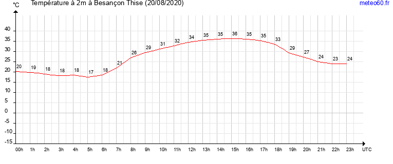 evolution des temperatures