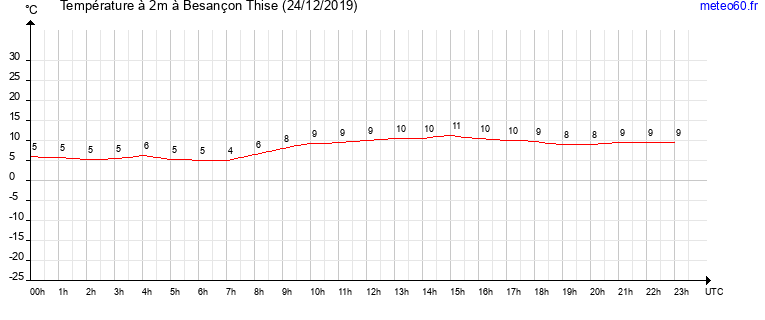 evolution des temperatures