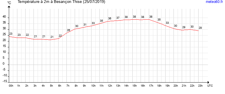 evolution des temperatures