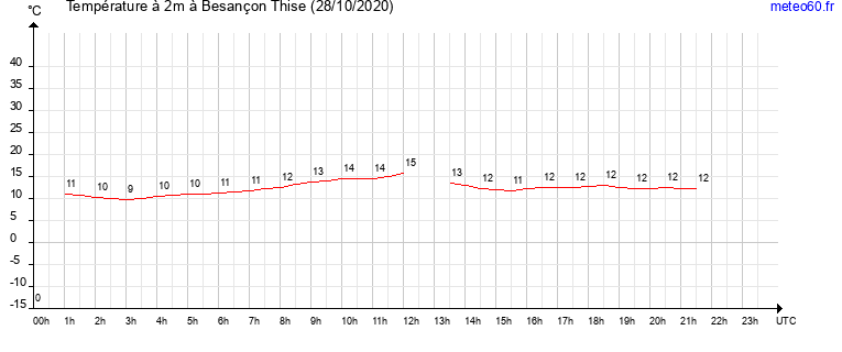 evolution des temperatures