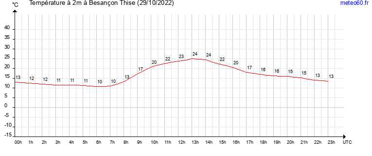 evolution des temperatures