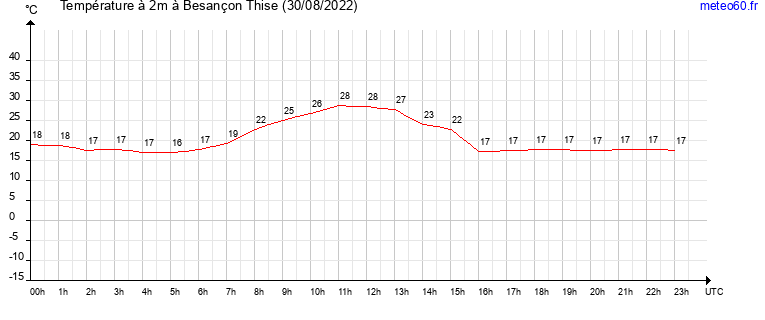 evolution des temperatures