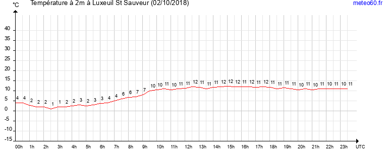 evolution des temperatures