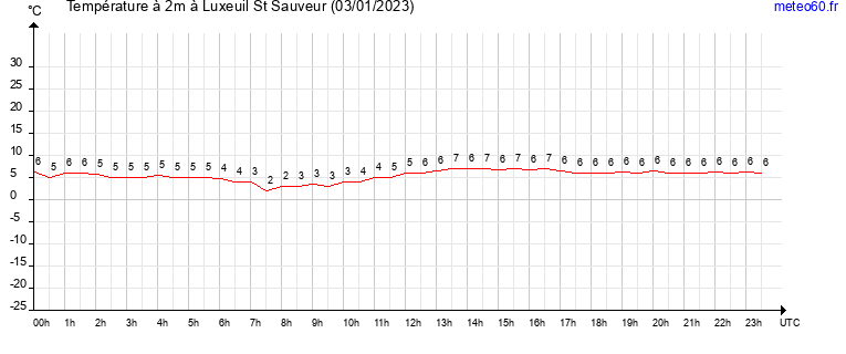 evolution des temperatures