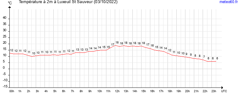 evolution des temperatures