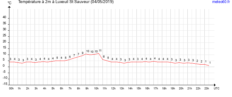 evolution des temperatures