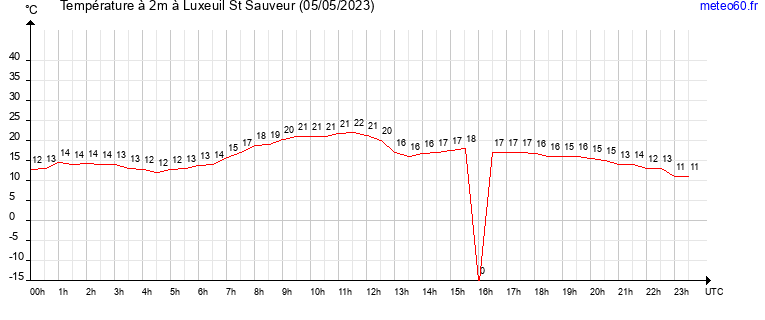 evolution des temperatures