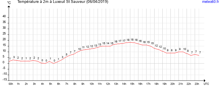 evolution des temperatures