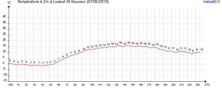 evolution des temperatures