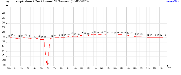 evolution des temperatures