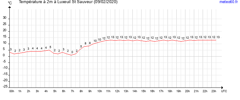 evolution des temperatures