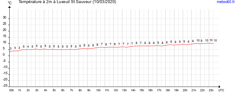 evolution des temperatures