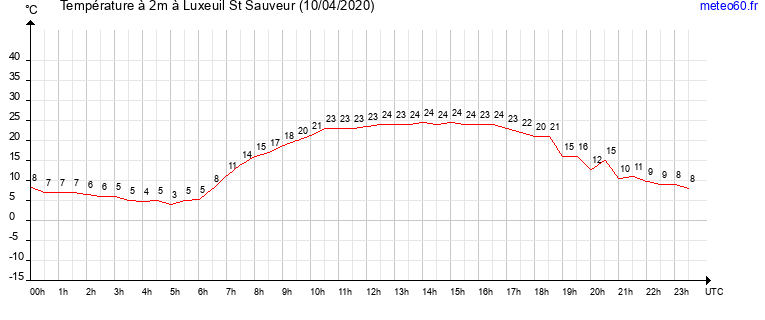 evolution des temperatures