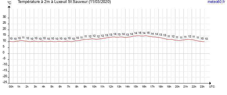 evolution des temperatures