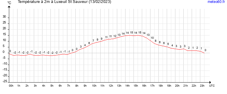 evolution des temperatures