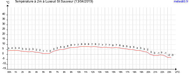 evolution des temperatures