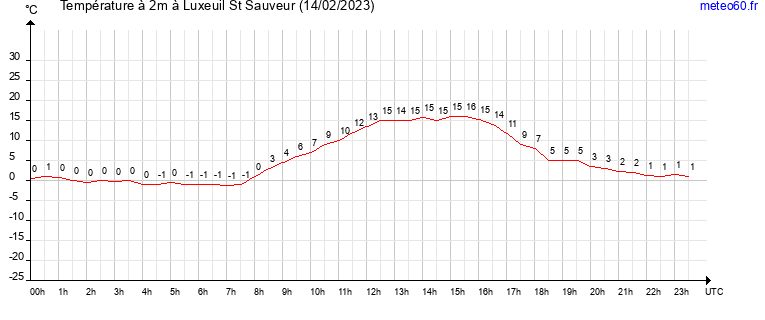 evolution des temperatures