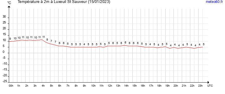 evolution des temperatures