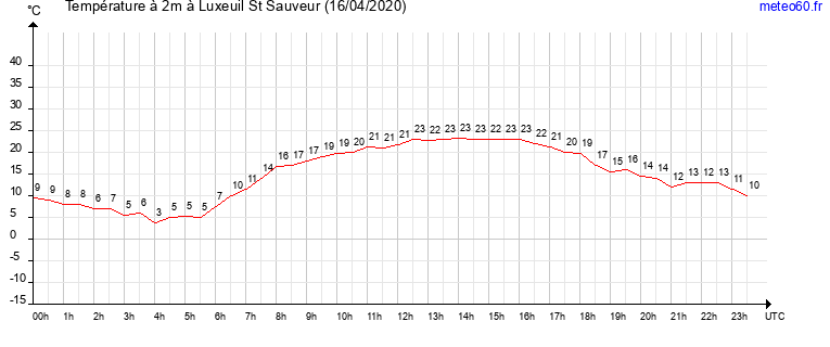 evolution des temperatures