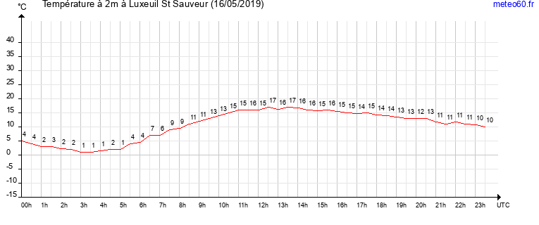 evolution des temperatures