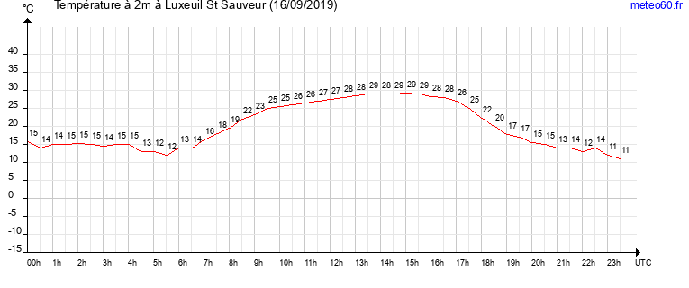 evolution des temperatures