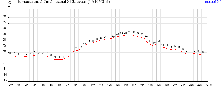 evolution des temperatures