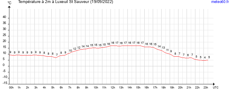 evolution des temperatures