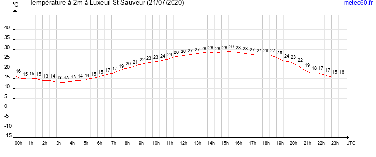 evolution des temperatures