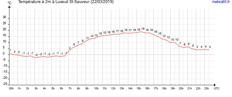 evolution des temperatures