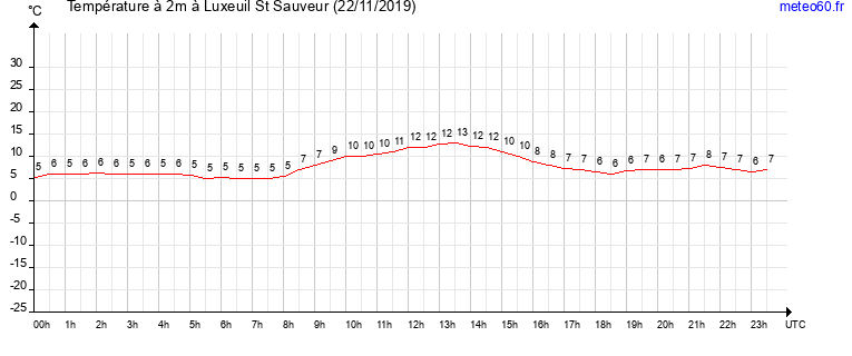 evolution des temperatures