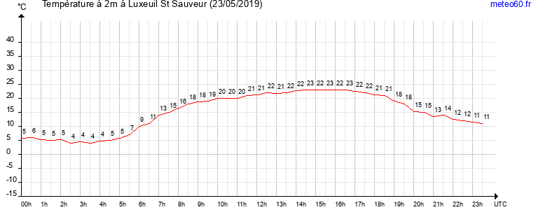 evolution des temperatures