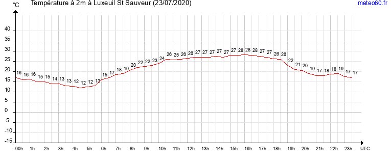 evolution des temperatures