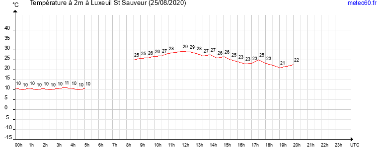 evolution des temperatures