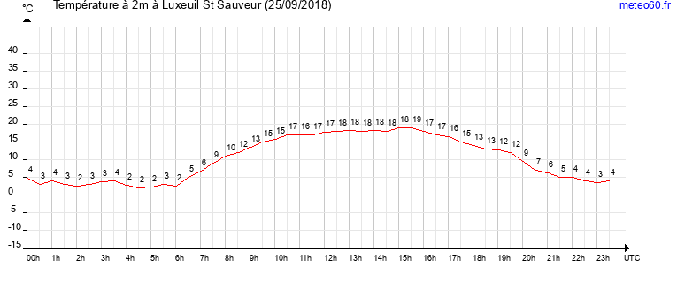 evolution des temperatures