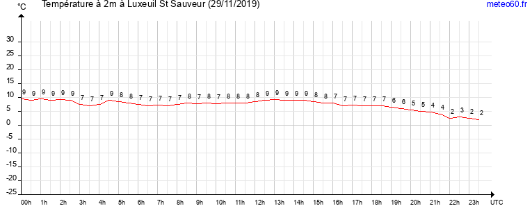 evolution des temperatures